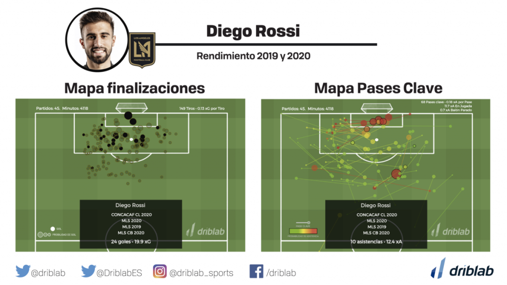diego rossi analisis