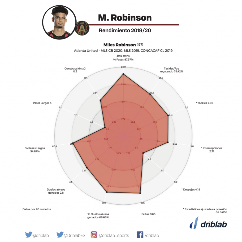 miles robinson scouting