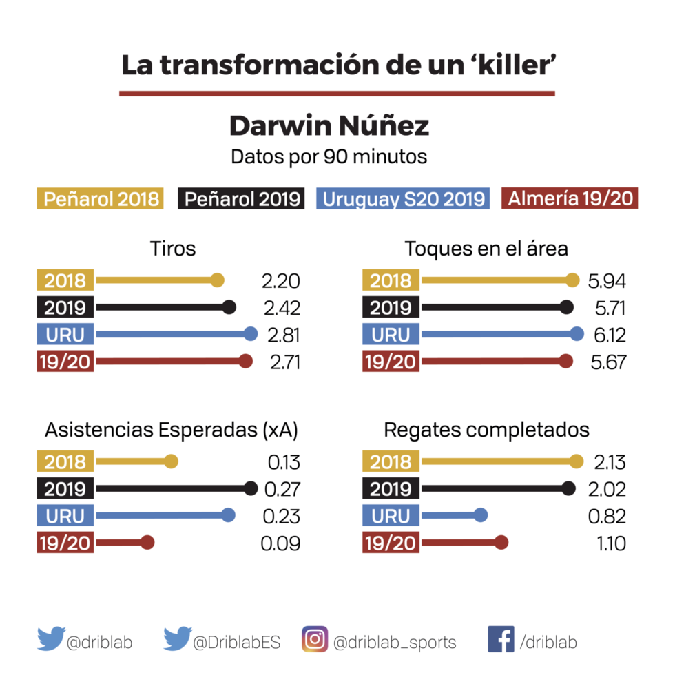 Análisis Darwin Nuñez