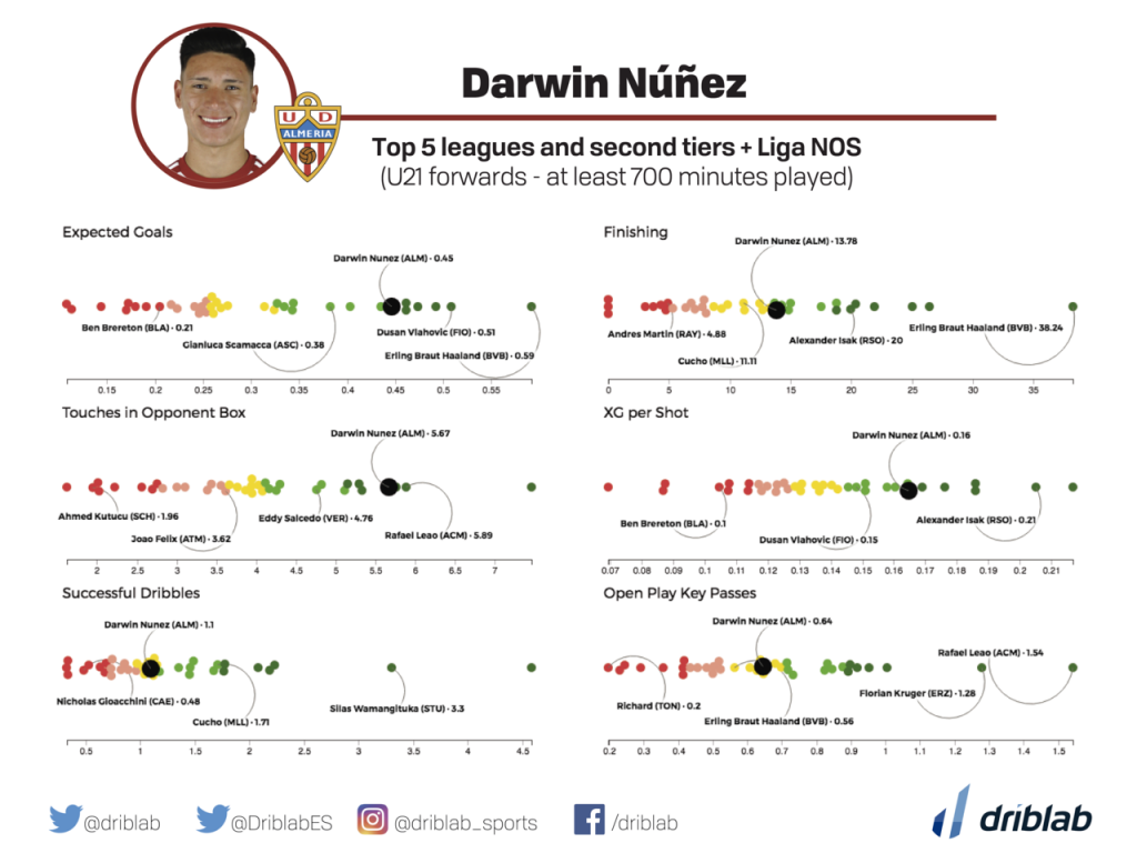 U21 comparison Darwin Nunez
