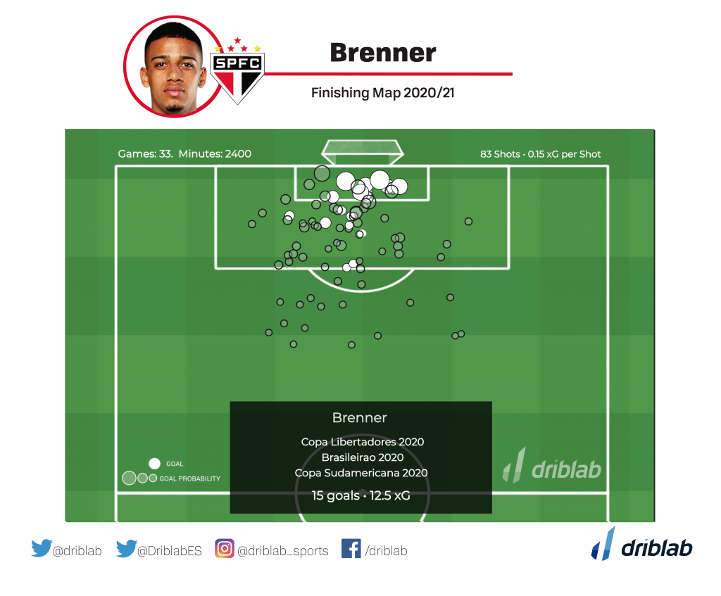 BRENNER • São Paulo FC • Incredible Skills, Dribbles, Goals