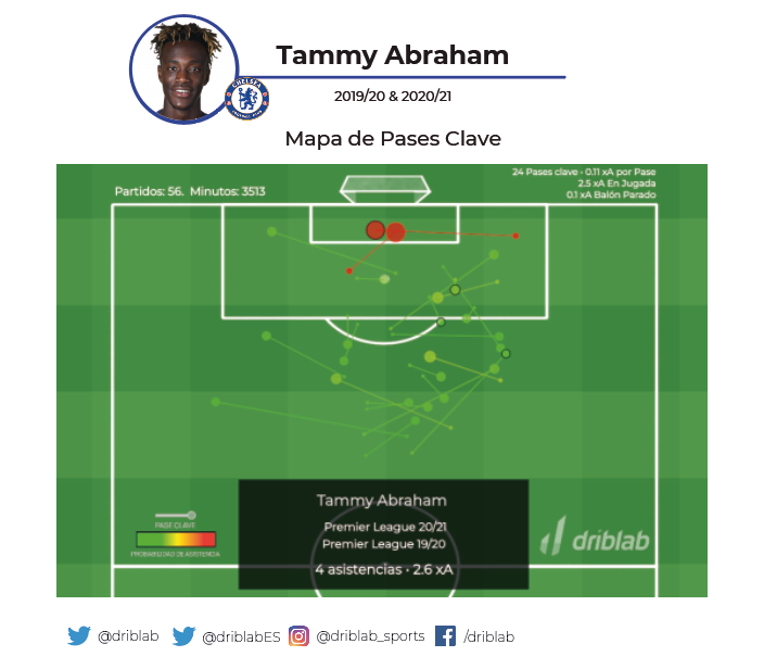 ¿Qué podemos esperar de Tammy Abraham junto a José Mourinho? Observando sus goles esperados y su juventud, puede ser su momento en Roma.