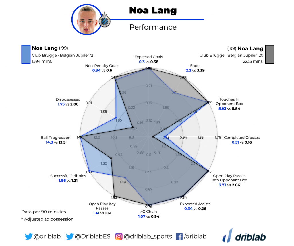 Who is not afraid of Noa Lang? - Driblab