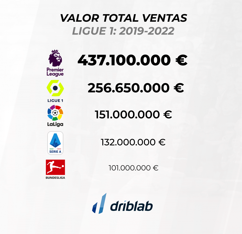 Ligue 1 Análisis del mercado del fútbol francés - Driblab | Football powered by data'