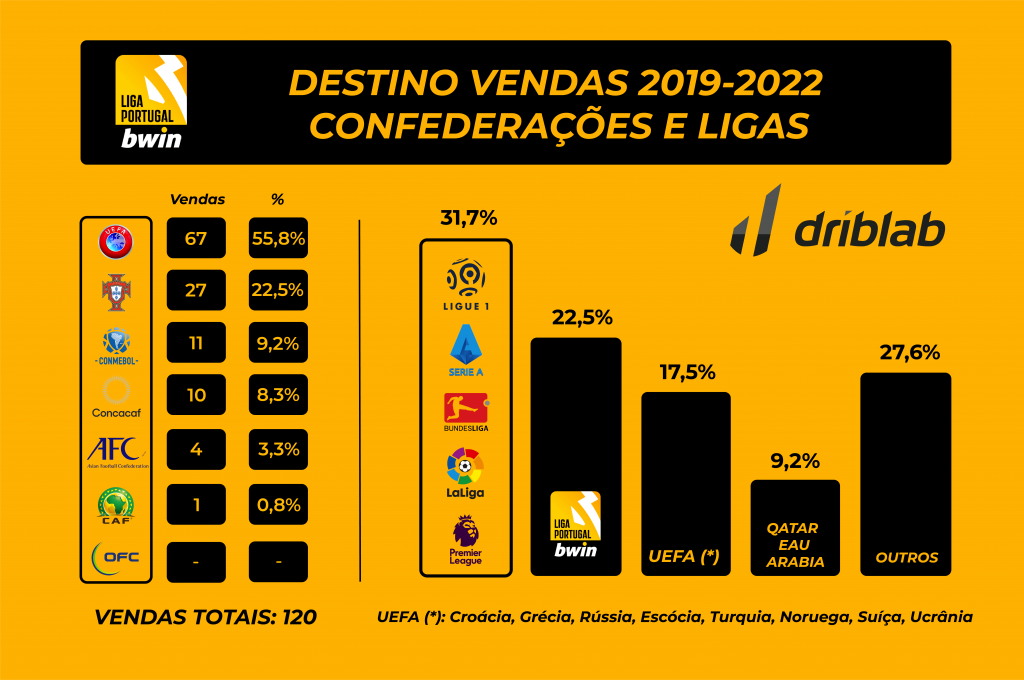 Portugal 2019-2022: análise do mercado de transferências (Portuguese) -  Driblab