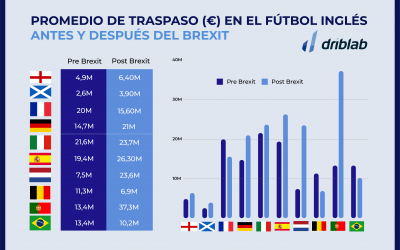 Mercado de traspasos del fútbol inglés: antes y después del Brexit