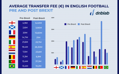 English football transfer market: before and after Brexit