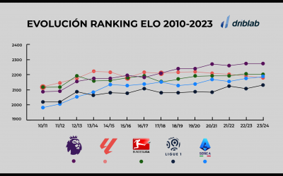 Driblab ‘ELO’: así han evolucionado las cinco grandes ligas europeas