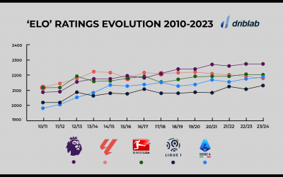 Driblab ‘ELO’: how the top five European leagues have evolved