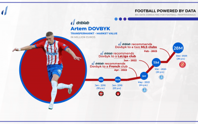 Artem Dovbyk, the late talent discovered by data