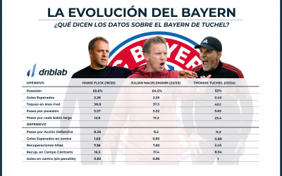 Los datos que reflejan la evolución del Bayern