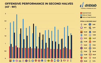 Offensive and physical perfomance in second halves: Who attacks and presses more after halftime?