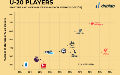 Starters and minutes played by U-20 and U-18 players: analysis in 11 European leagues